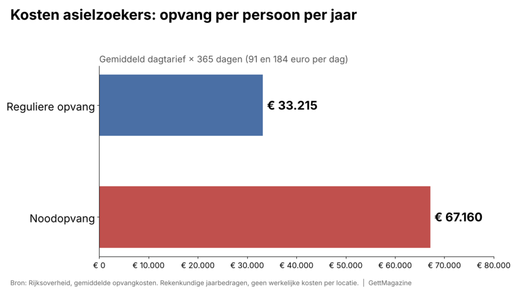 Kosten asielzoekers: opvang per persoon per jaar, € 33.215 in reguliere opvang en € 67.160 in noodopvang